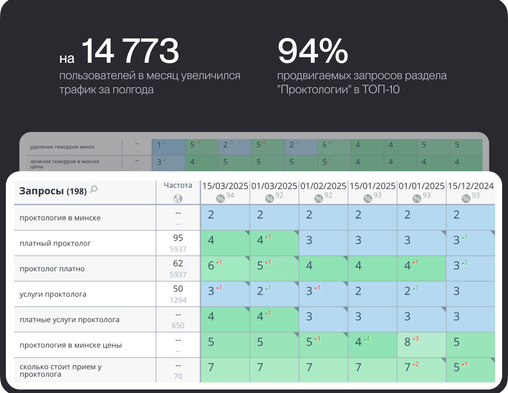 SEO-продвижение центра проктологии в&nbsp;Минске