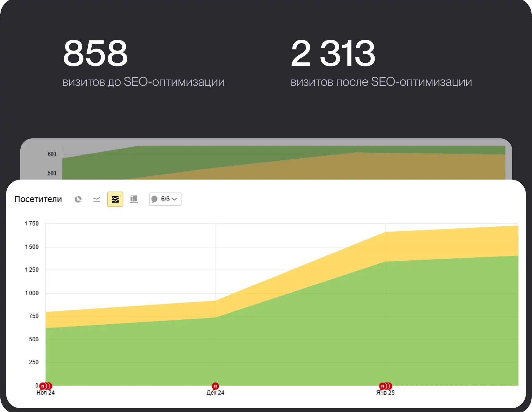 SEO кейс стоматологии Клиника Миллениум