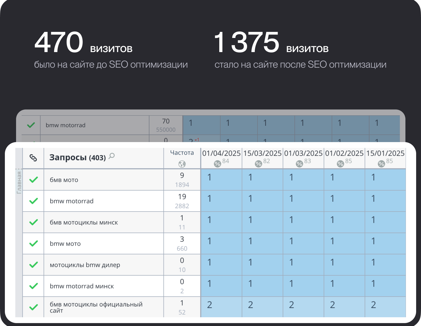 SEO кейс автодилера бренда 
