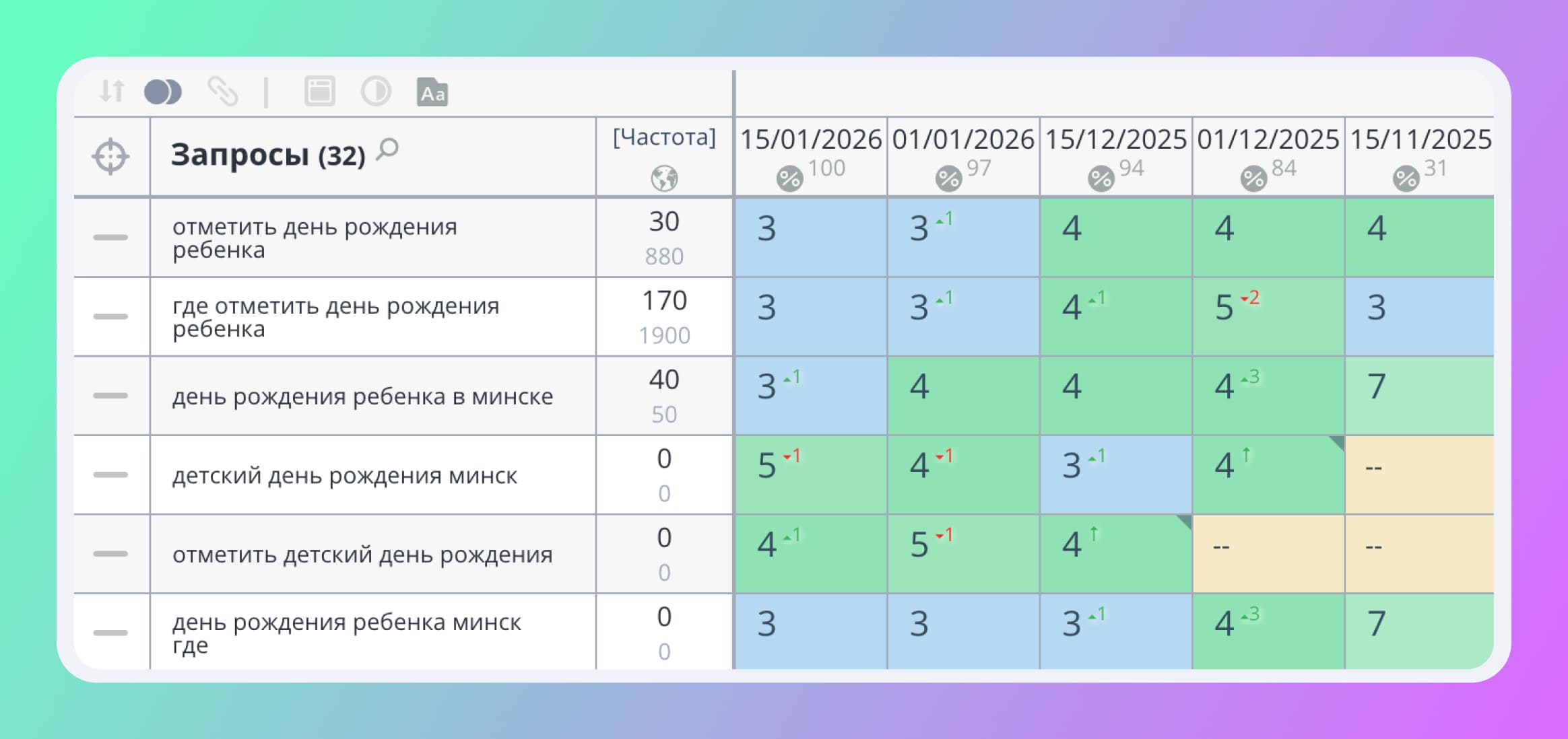 Пример позиций поисковой выдачи SEO из Яндекс метрики